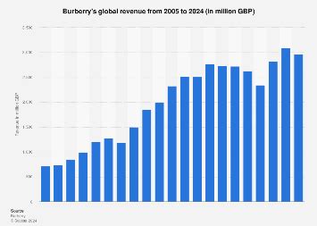 burberry revenue by country